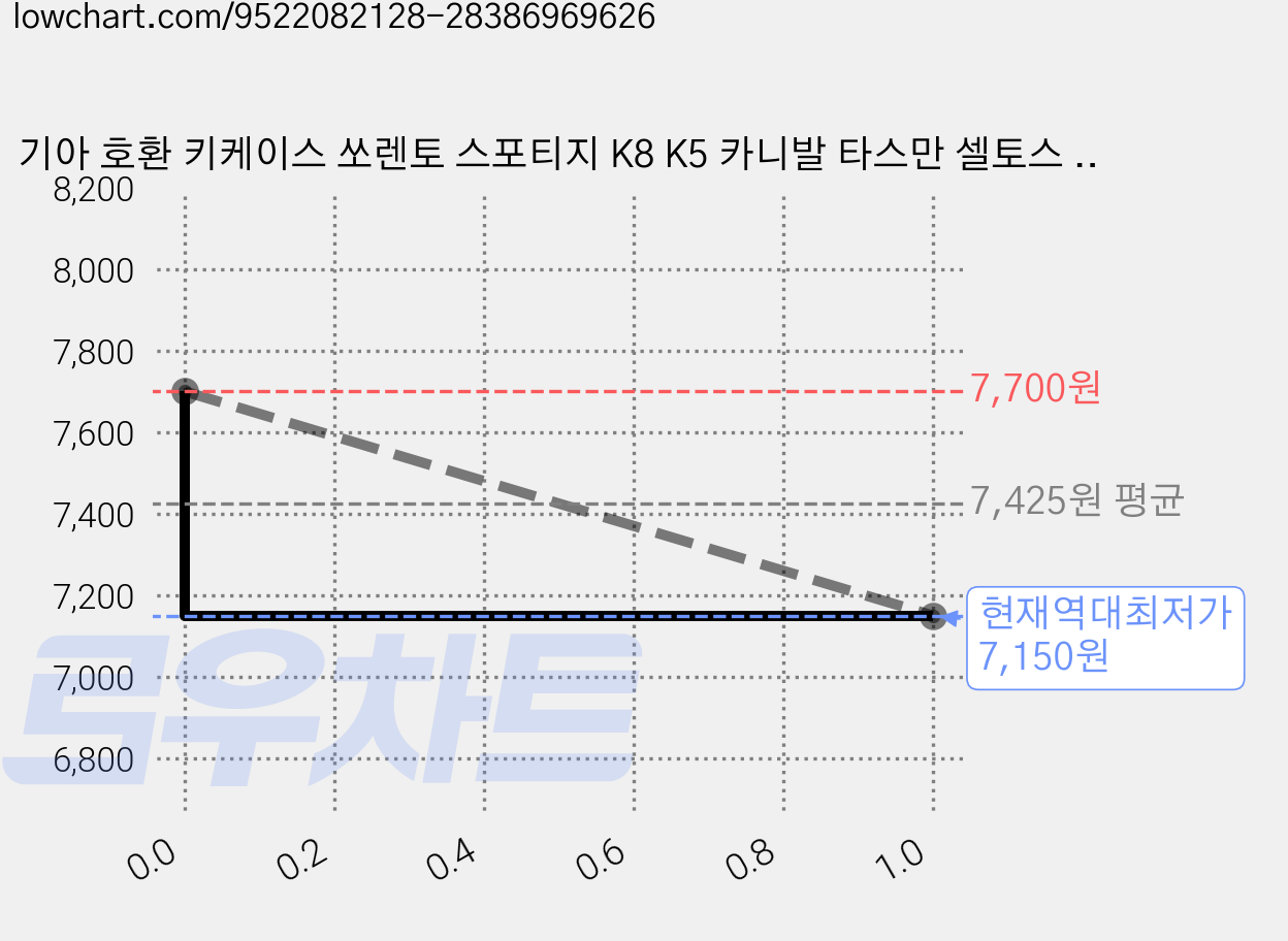 기아 호환 키케이스 쏘렌토 스포티지 K8 K5 카니발 타스만 셀토스 EV3 EV4 EV5 EV6 EV9 스마트키 케이스 키홀더, 1+1, 투명 + 블랙 가격 변동 차트, 현재가 7,150원, 역대최저가
