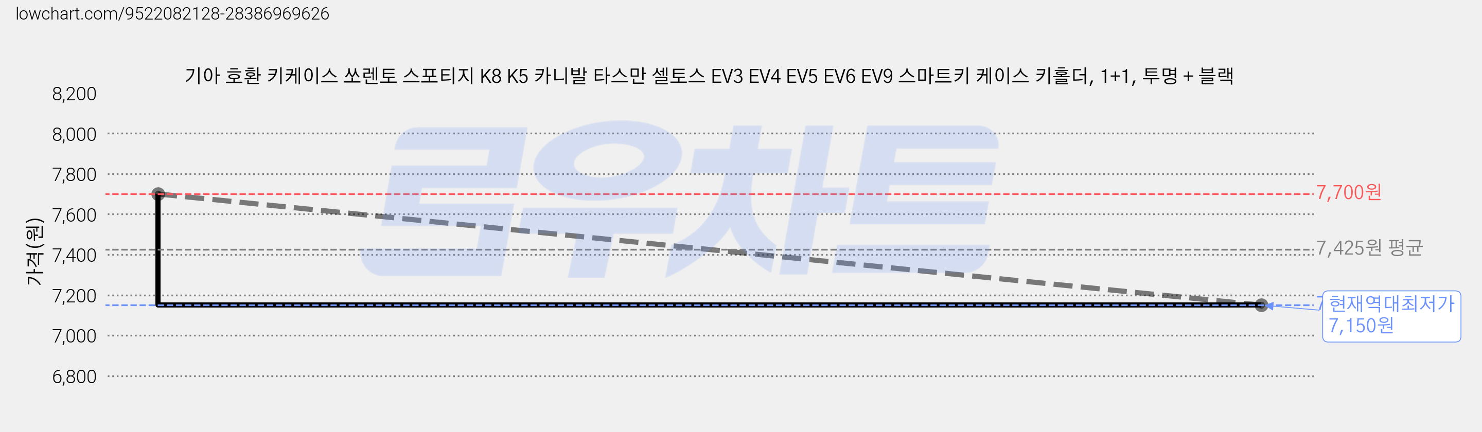 기아 호환 키케이스 쏘렌토 스포티지 K8 K5 카니발 타스만 셀토스 EV3 EV4 EV5 EV6 EV9 스마트키 케이스 키홀더, 1+1, 투명 + 블랙 가격 변동 차트, 현재가 7,150원, 역대최저가