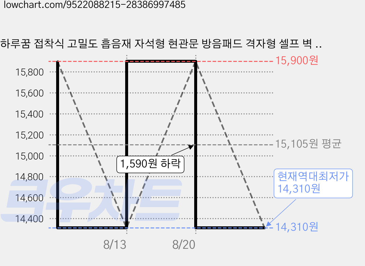 하루꿈 접착식 고밀도 흡음재 자석형 현관문 방음패드 격자형 셀프 벽 인테리어 방음재, 12개, 화이트9구 가격 변동 차트, 현재가 14,310원, 역대최저가