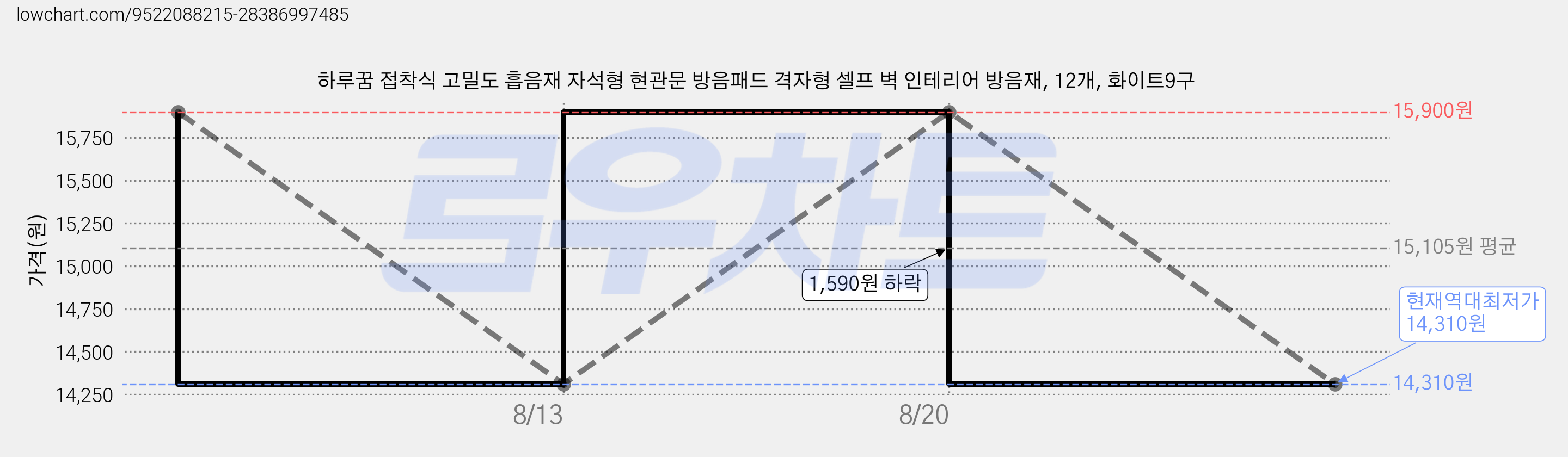 하루꿈 접착식 고밀도 흡음재 자석형 현관문 방음패드 격자형 셀프 벽 인테리어 방음재, 12개, 화이트9구 가격 변동 차트, 현재가 14,310원, 역대최저가