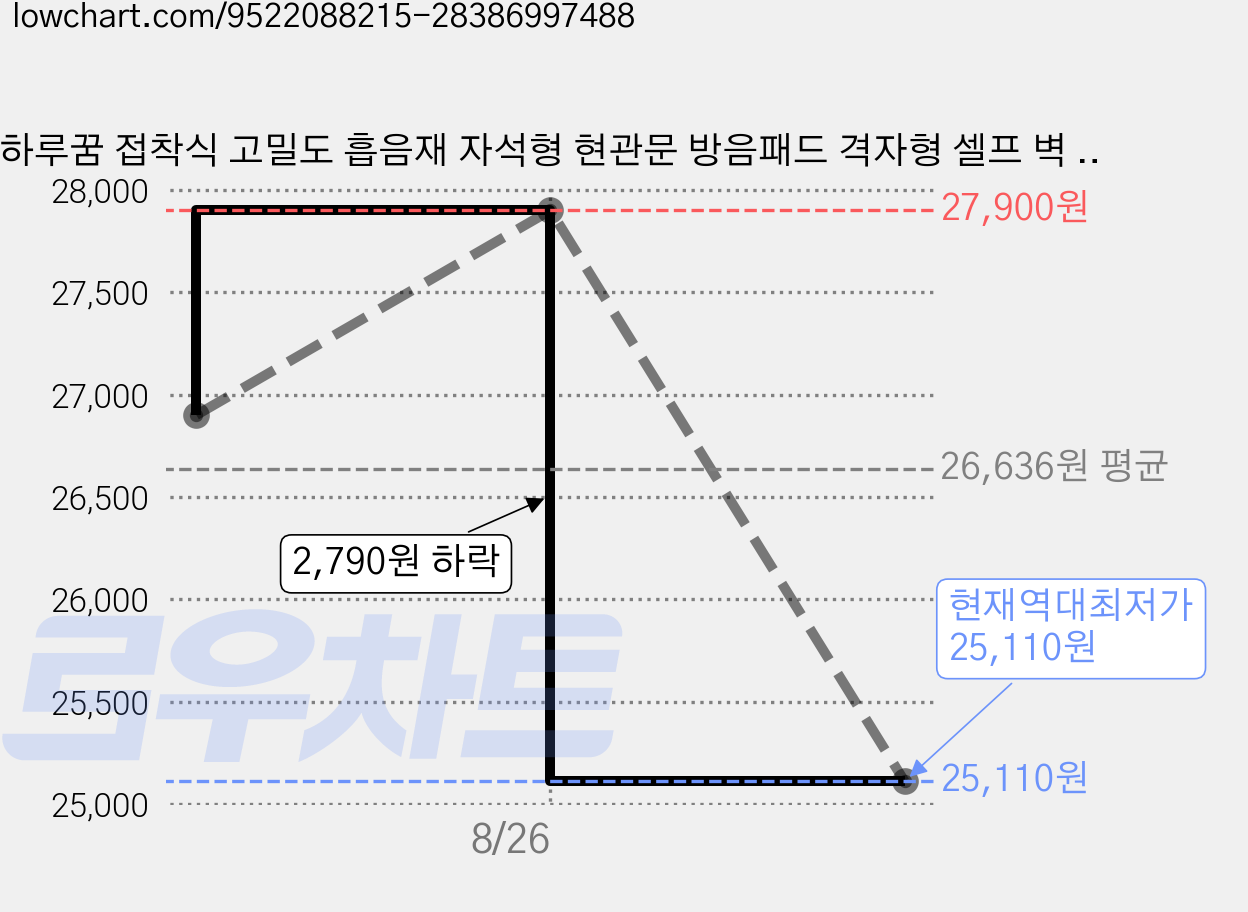 하루꿈 접착식 고밀도 흡음재 자석형 현관문 방음패드 격자형 셀프 벽 인테리어 방음재, 24개, 그레이4구 가격 변동 차트, 현재가 25,110원, 역대최저가