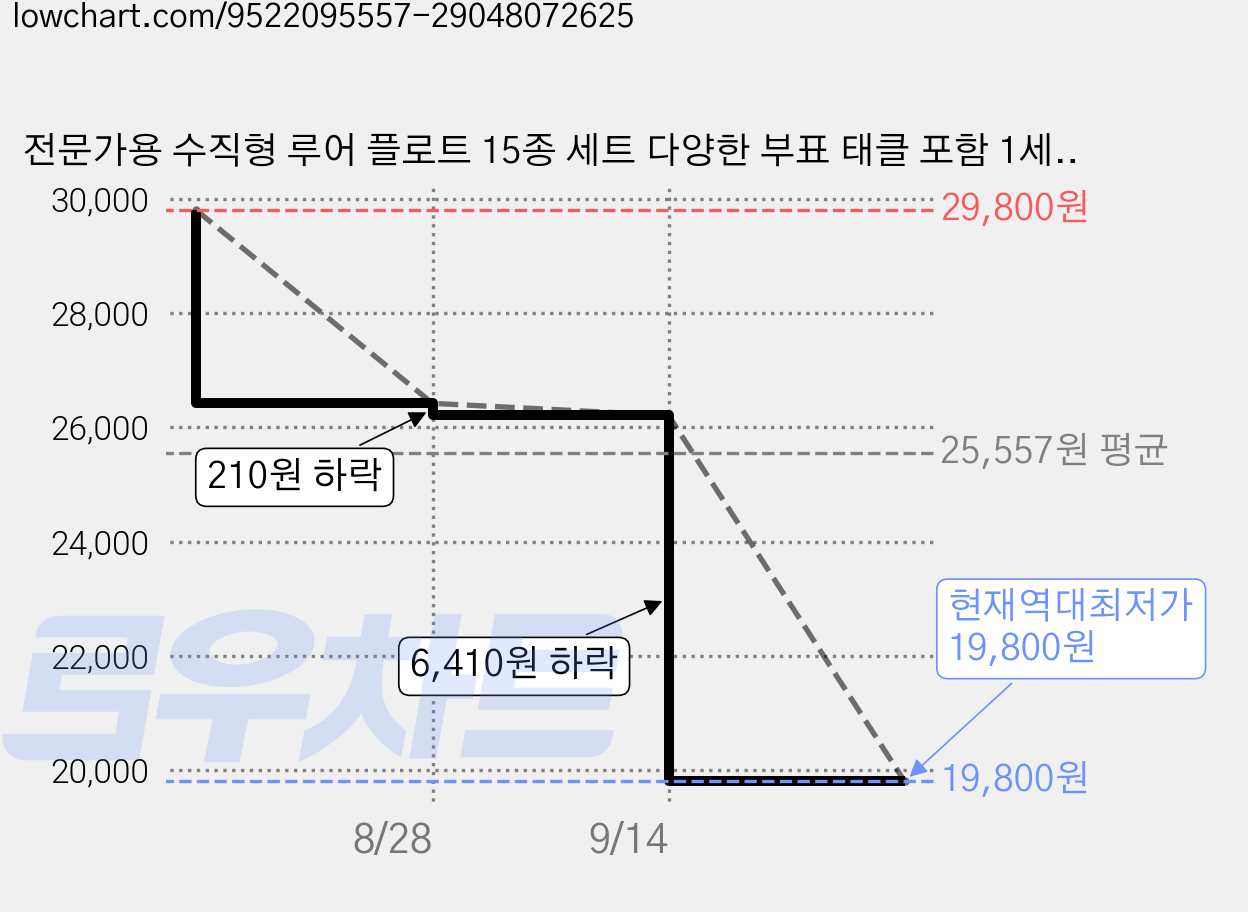 전문가용 수직형 루어 플로트 15종 세트 다양한 부표 태클 포함 1세트 블랙카드지, 45개, 블랙 가격 변동 차트, 현재가 19,800원, 역대최저가