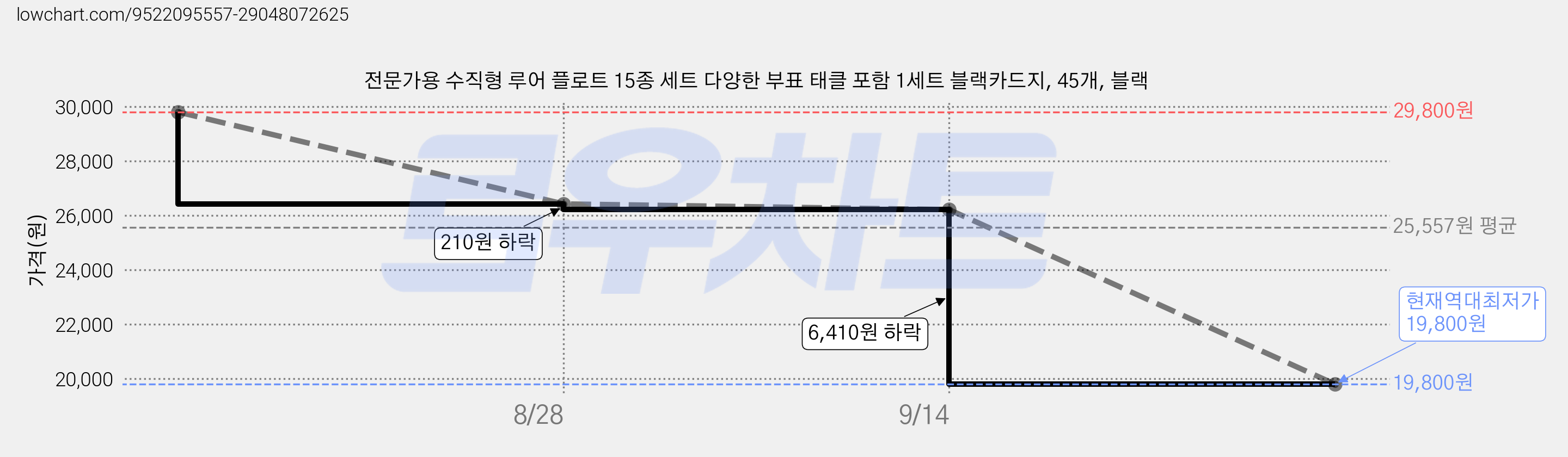 전문가용 수직형 루어 플로트 15종 세트 다양한 부표 태클 포함 1세트 블랙카드지, 45개, 블랙 가격 변동 차트, 현재가 19,800원, 역대최저가
