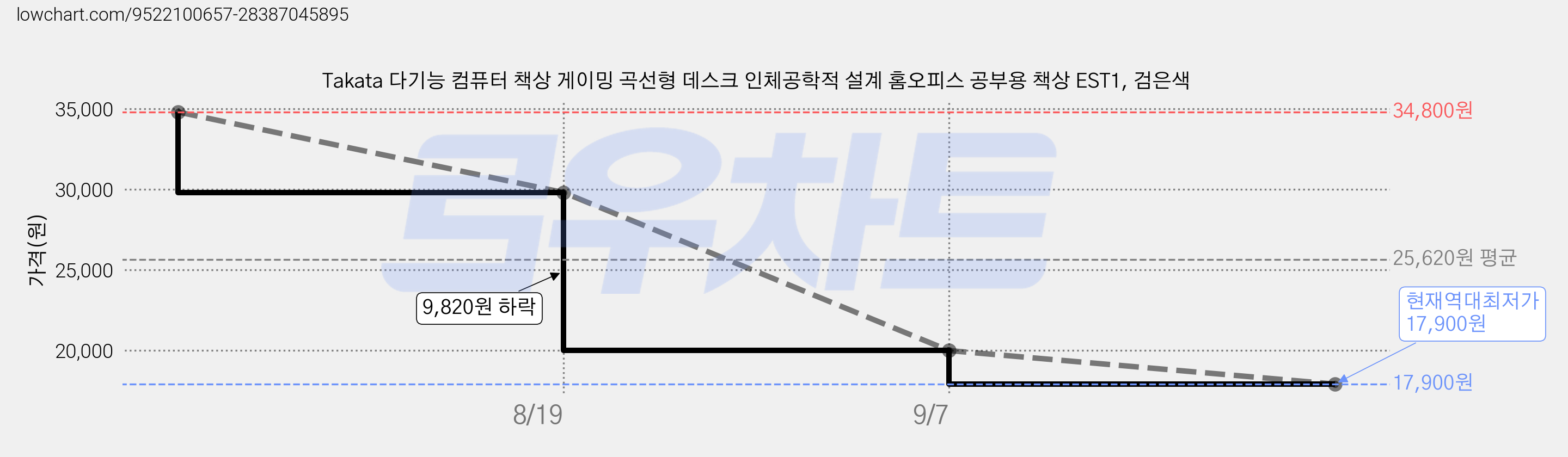 Takata 다기능 컴퓨터 책상 게이밍 곡선형 데스크 인체공학적 설계 홈오피스 공부용 책상 EST1, 검은색 가격 변동 차트, 현재가 17,900원, 역대최저가