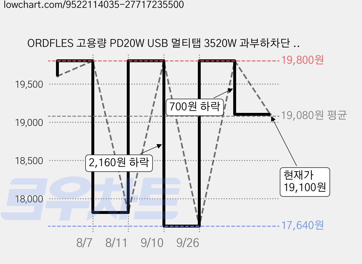 ORDFLES 고용량 PD20W USB 멀티탭 3520W 과부하차단 KC인증 멀티탭 3구 4구 5구 6구, 3구 화이트, 1개, 2m 가격 변동 차트, 현재가 19,100원, 관측 최저가 17,640원