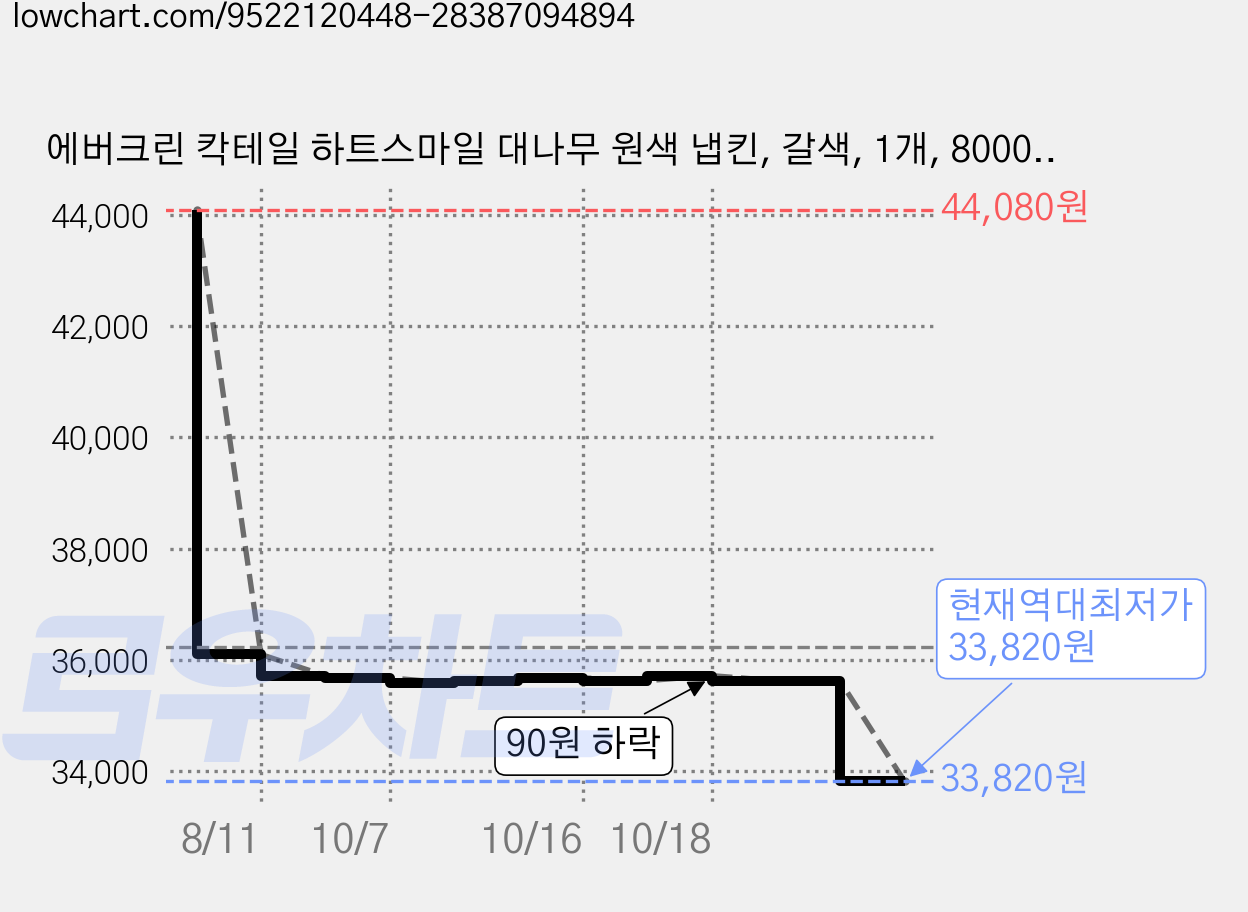 에버크린 칵테일 하트스마일 대나무 원색 냅킨, 갈색, 1개, 8000개입 가격 변동 차트, 현재가 33,820원, 역대최저가
