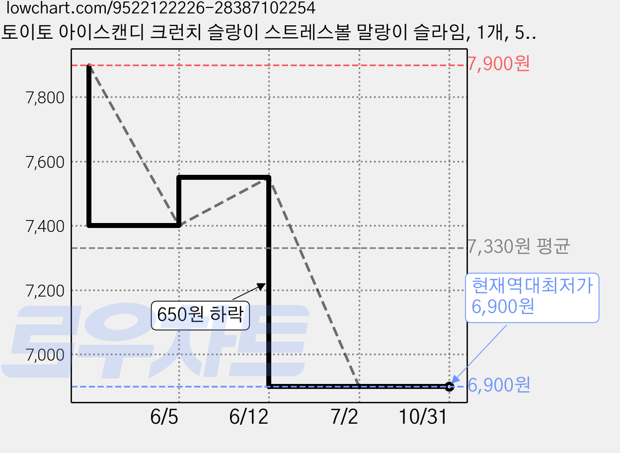 토이토 아이스캔디 크런치 슬랑이 스트레스볼 말랑이 슬라임, 1개, 50g, 핑크 가격 변동 차트, 현재가 6,900원, 역대최저가