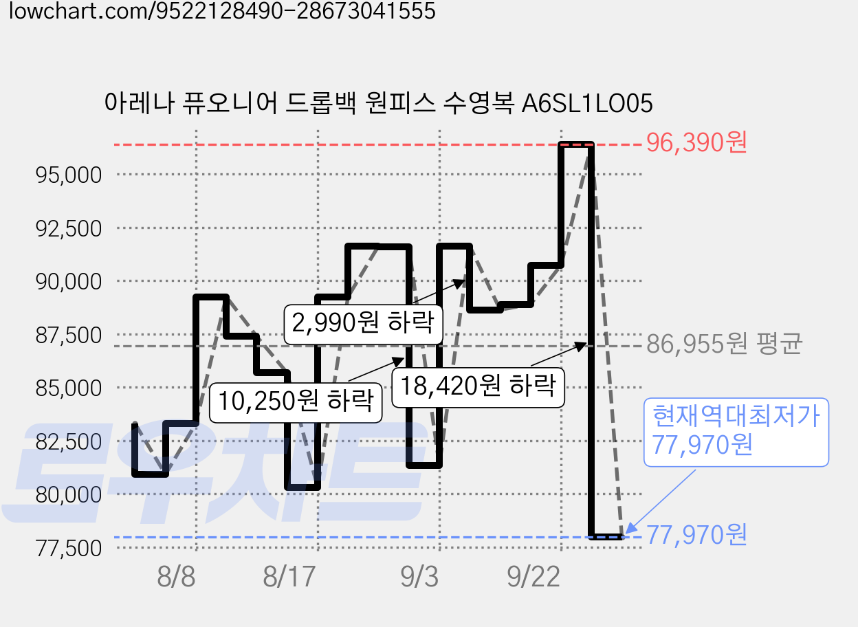 아레나 퓨오니어 드롭백 원피스 수영복 A6SL1LO05 가격 변동 차트, 현재가 77,970원, 역대최저가
