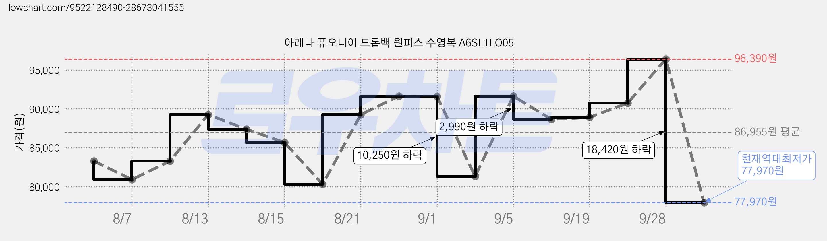 아레나 퓨오니어 드롭백 원피스 수영복 A6SL1LO05 가격 변동 차트, 현재가 77,970원, 역대최저가