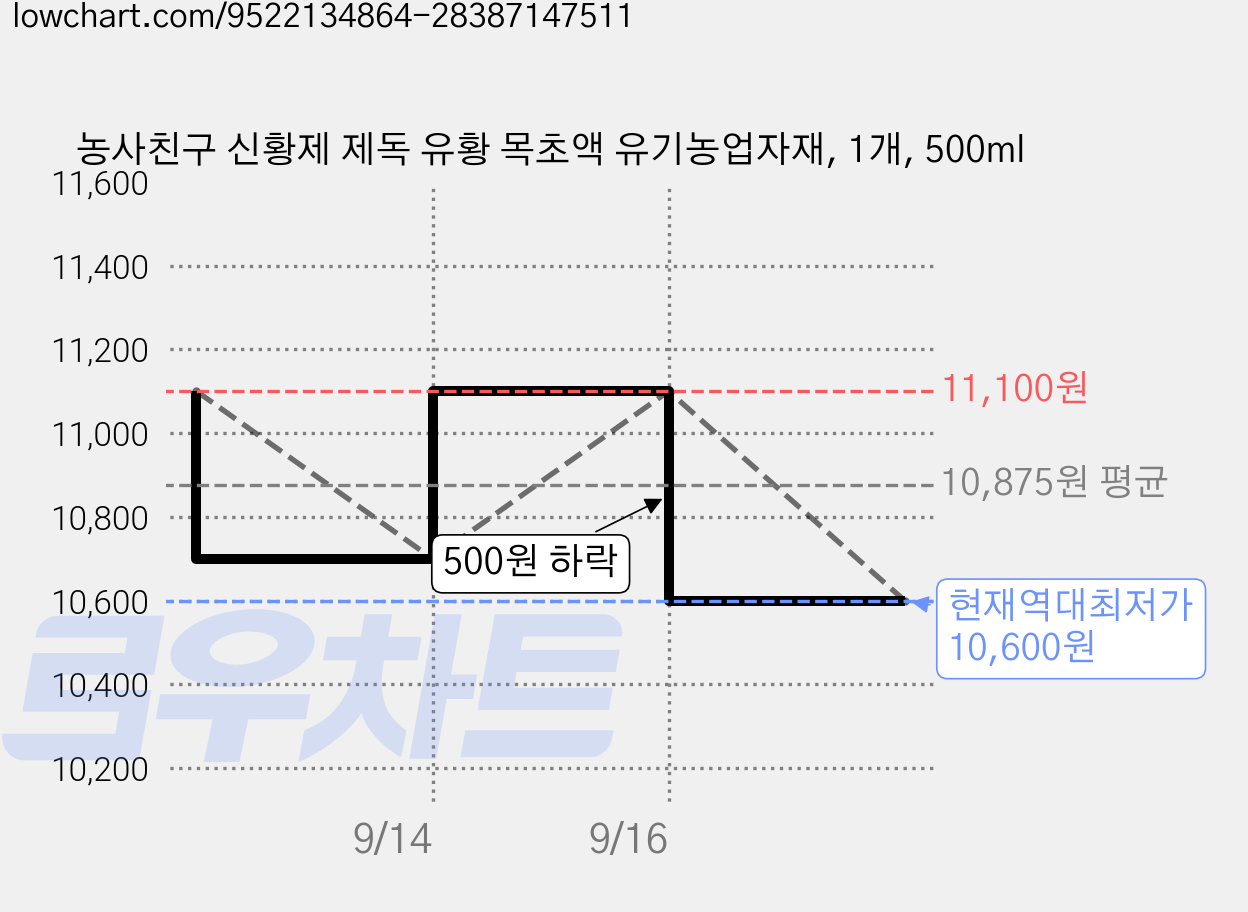 농사친구 신황제 제독 유황 목초액 유기농업자재, 1개, 500ml 가격 변동 차트, 현재가 10,600원, 역대최저가