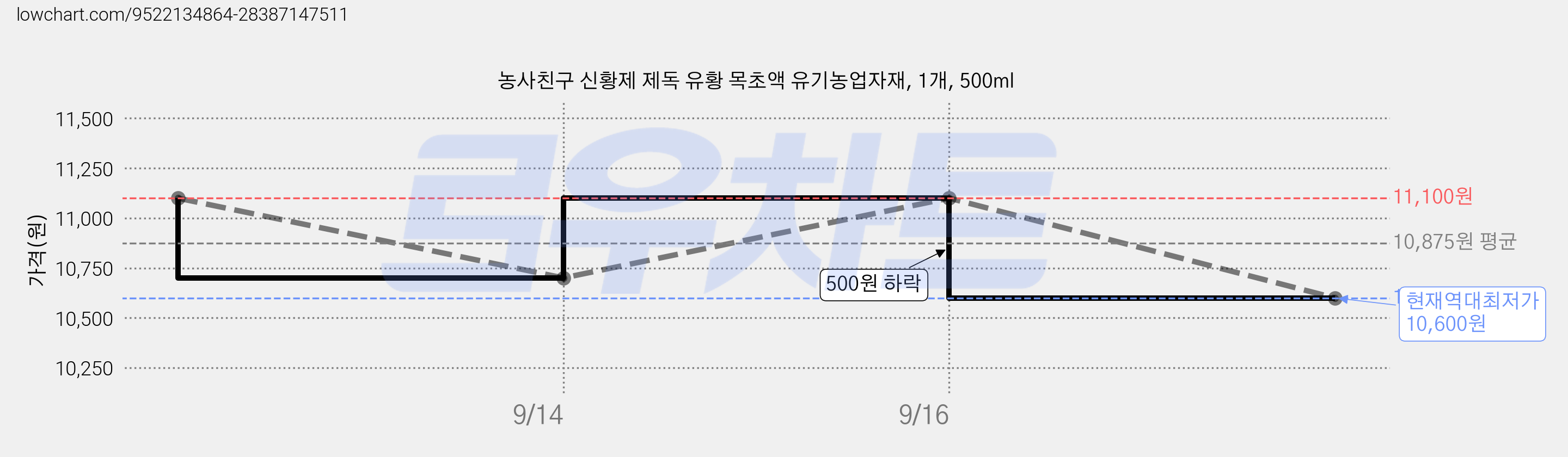 농사친구 신황제 제독 유황 목초액 유기농업자재, 1개, 500ml 가격 변동 차트, 현재가 10,600원, 역대최저가