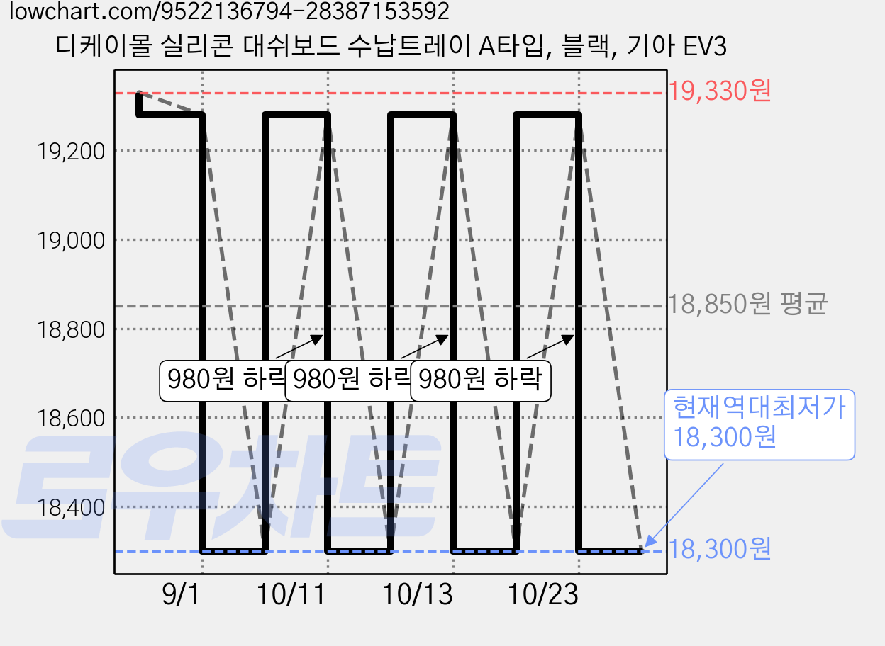 디케이몰 실리콘 대쉬보드 수납트레이 A타입, 블랙, 기아 EV3 가격 변동 차트, 현재가 18,300원, 역대최저가