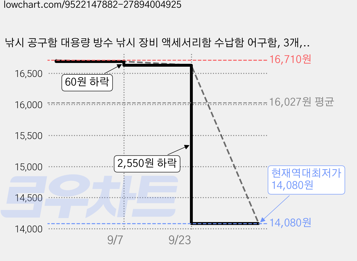낚시 공구함 대용량 방수 낚시 장비 액세서리함 수납함 어구함, 3개, 그레이 투명 가격 변동 차트, 현재가 14,080원, 역대최저가