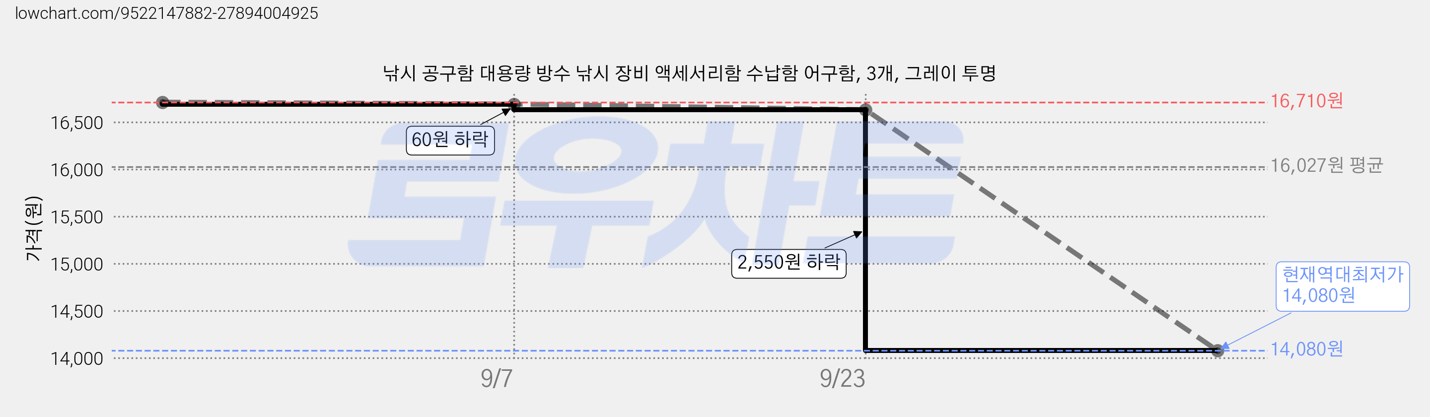 낚시 공구함 대용량 방수 낚시 장비 액세서리함 수납함 어구함, 3개, 그레이 투명 가격 변동 차트, 현재가 14,080원, 역대최저가