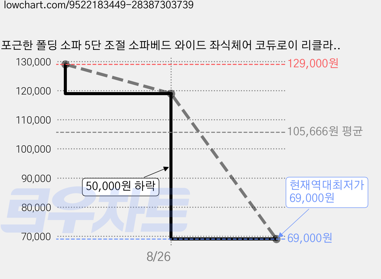 포근한 폴딩 소파 5단 조절 소파베드 와이드 좌식체어 코듀로이 리클라이너 간이 소파 자취 필수템, 화이트 가격 변동 차트, 현재가 69,000원, 역대최저가