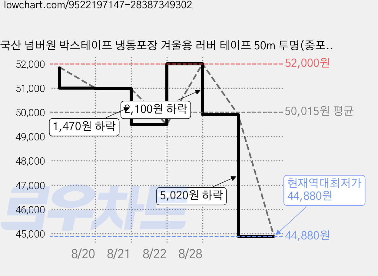 국산 넘버원 박스테이프 냉동포장 겨울용 러버 테이프 50m 투명(중포장), 50개 가격 변동 차트, 현재가 44,880원, 역대최저가