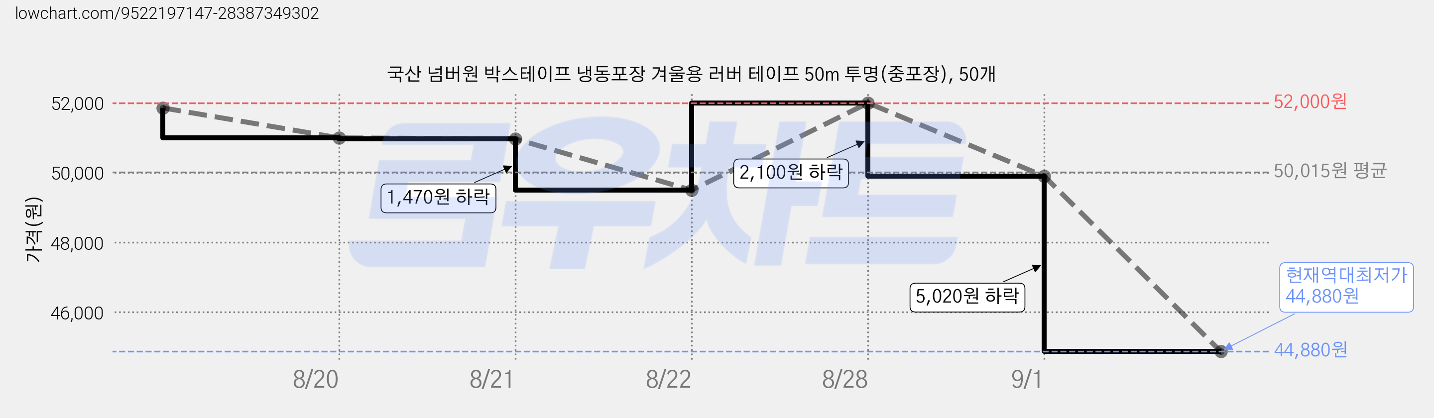 국산 넘버원 박스테이프 냉동포장 겨울용 러버 테이프 50m 투명(중포장), 50개 가격 변동 차트, 현재가 44,880원, 역대최저가