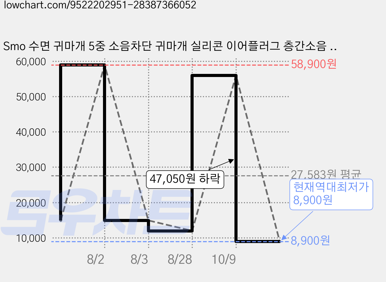 Smo 수면 귀마개 5중 소음차단 귀마개 실리콘 이어플러그 층간소음 코골이 소음 방지 귀마개, 블랙, 1세트 가격 변동 차트, 현재가 8,900원, 역대최저가