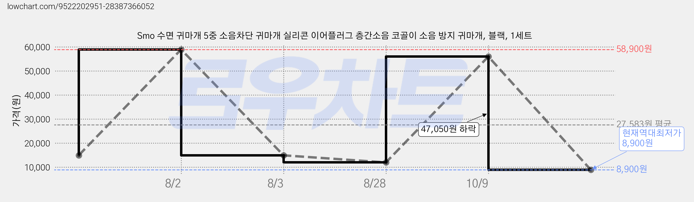 Smo 수면 귀마개 5중 소음차단 귀마개 실리콘 이어플러그 층간소음 코골이 소음 방지 귀마개, 블랙, 1세트 가격 변동 차트, 현재가 8,900원, 역대최저가