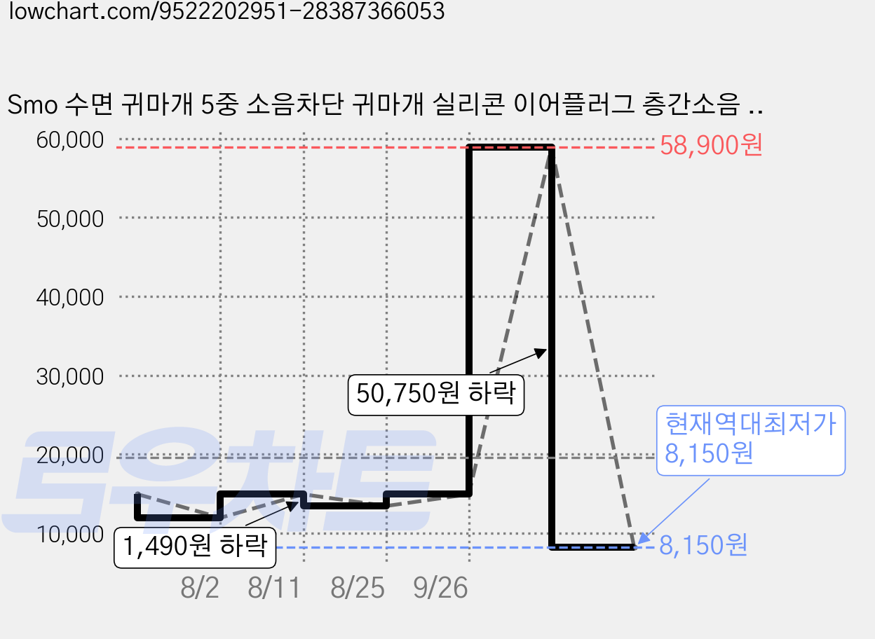 Smo 수면 귀마개 5중 소음차단 귀마개 실리콘 이어플러그 층간소음 코골이 소음 방지 귀마개, 퍼플, 1세트 가격 변동 차트, 현재가 8,150원, 역대최저가