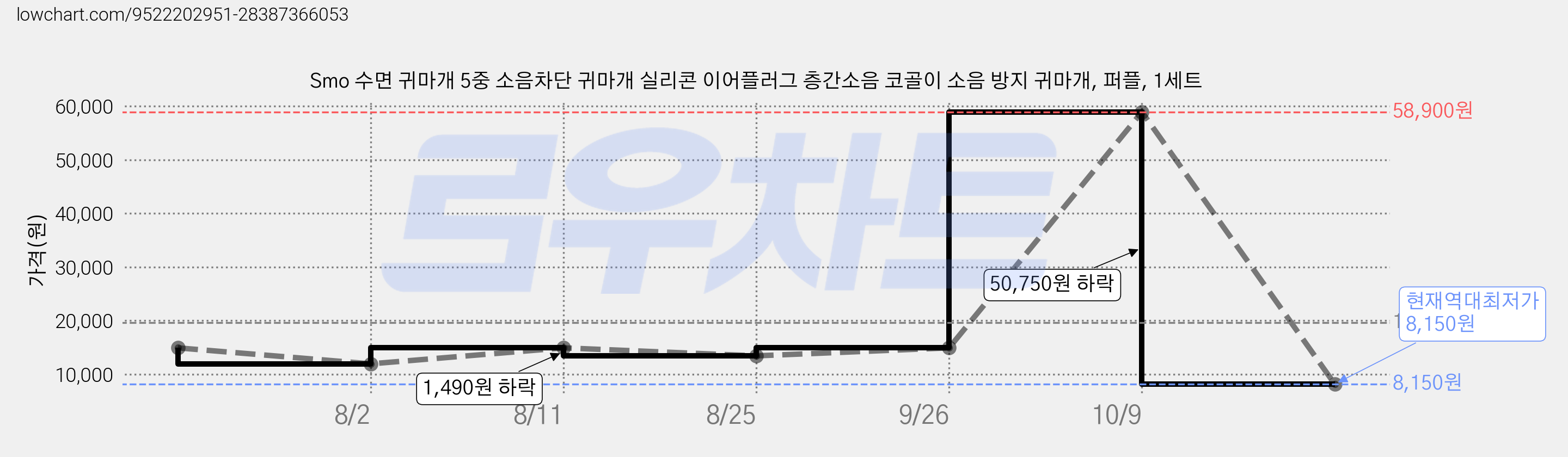Smo 수면 귀마개 5중 소음차단 귀마개 실리콘 이어플러그 층간소음 코골이 소음 방지 귀마개, 퍼플, 1세트 가격 변동 차트, 현재가 8,150원, 역대최저가