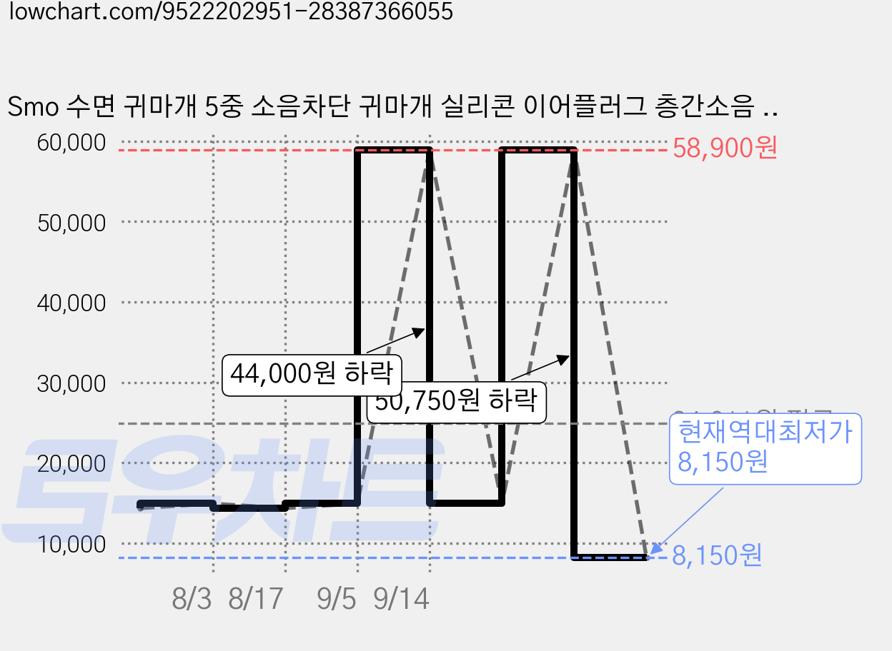 Smo 수면 귀마개 5중 소음차단 귀마개 실리콘 이어플러그 층간소음 코골이 소음 방지 귀마개, 베이지, 1세트 가격 변동 차트, 현재가 8,150원, 역대최저가
