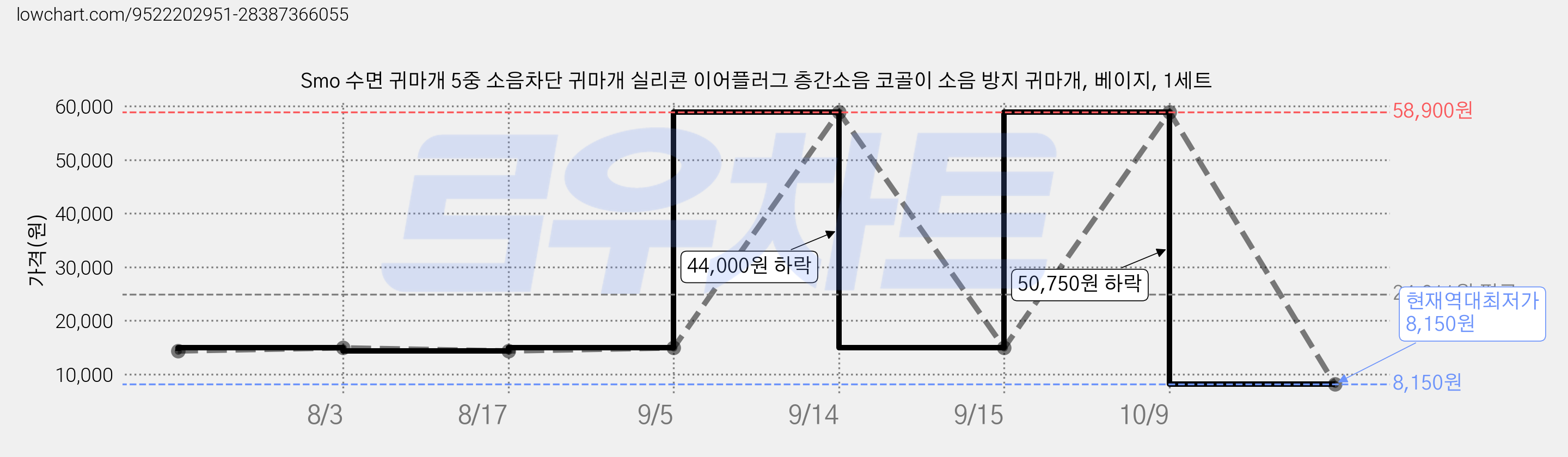 Smo 수면 귀마개 5중 소음차단 귀마개 실리콘 이어플러그 층간소음 코골이 소음 방지 귀마개, 베이지, 1세트 가격 변동 차트, 현재가 8,150원, 역대최저가