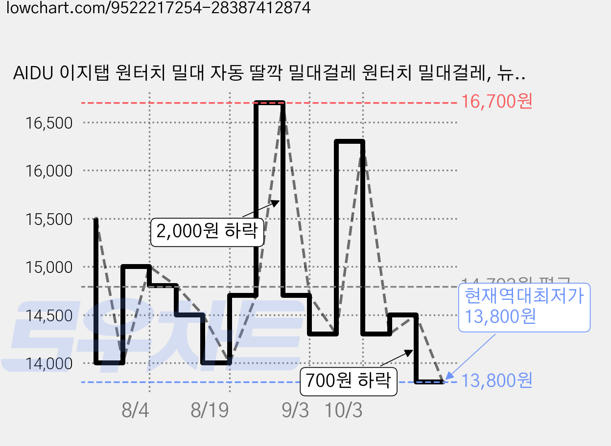 AIDU 이지탭 원터치 밀대 자동 딸깍 밀대걸레 원터치 밀대걸레, 뉴 ABS 판넬 집게 걸레, 대시보드 핫바 120CM (걸레집게 포함), 1개 가격 변동 차트, 현재가 13,800원, 역대최저가