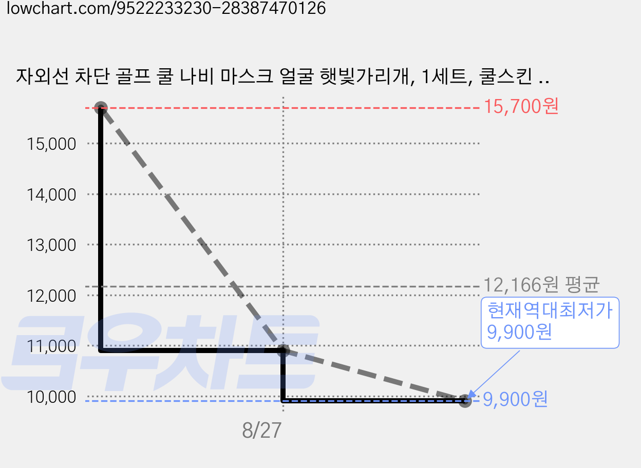 자외선 차단 골프 쿨 나비 마스크 얼굴 햇빛가리개, 1세트, 쿨스킨 + 쿨스킨 가격 변동 차트, 현재가 9,900원, 역대최저가