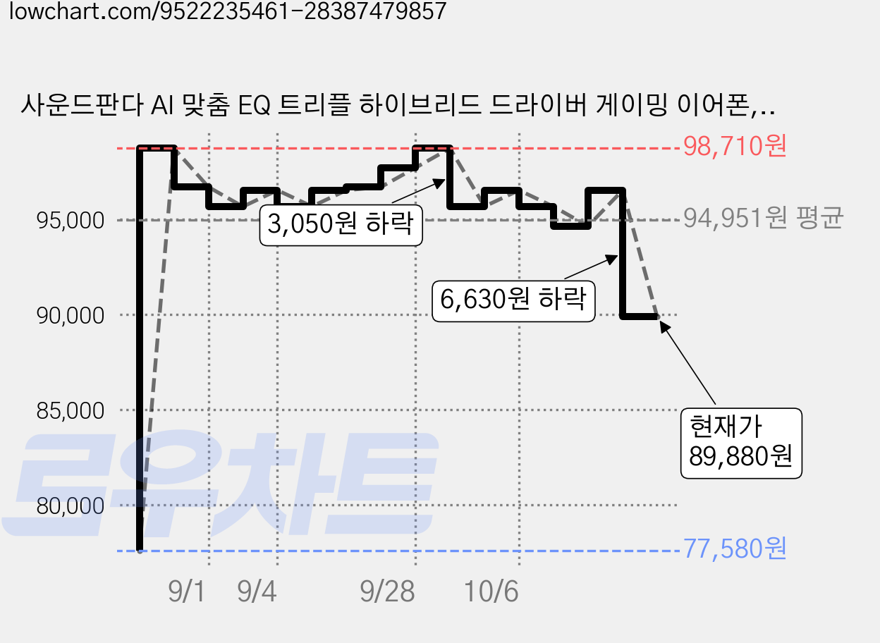 사운드판다 AI 맞춤 EQ 트리플 하이브리드 드라이버 게이밍 이어폰, 화이트, SPE-G11 가격 변동 차트, 현재가 89,880원, 관측 최저가 77,580원