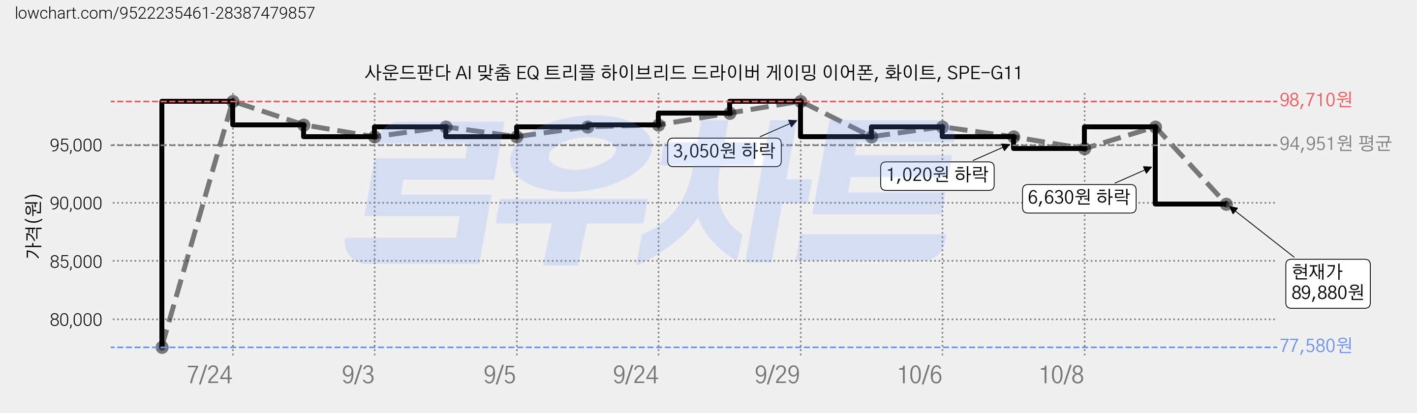 사운드판다 AI 맞춤 EQ 트리플 하이브리드 드라이버 게이밍 이어폰, 화이트, SPE-G11 가격 변동 차트, 현재가 89,880원, 관측 최저가 77,580원