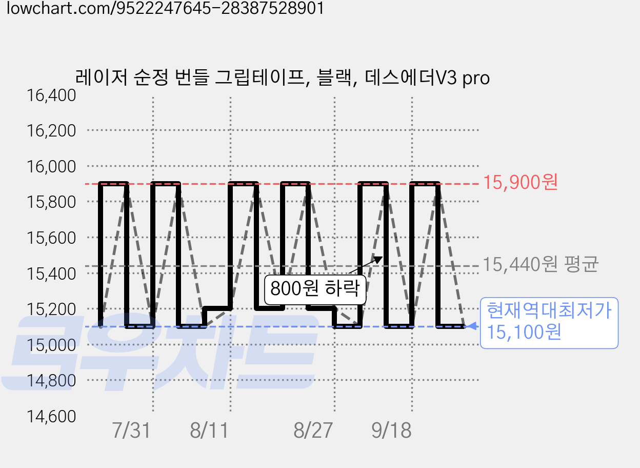 레이저 순정 번들 그립테이프, 블랙, 데스에더V3 pro 가격 변동 차트, 현재가 15,100원, 역대최저가