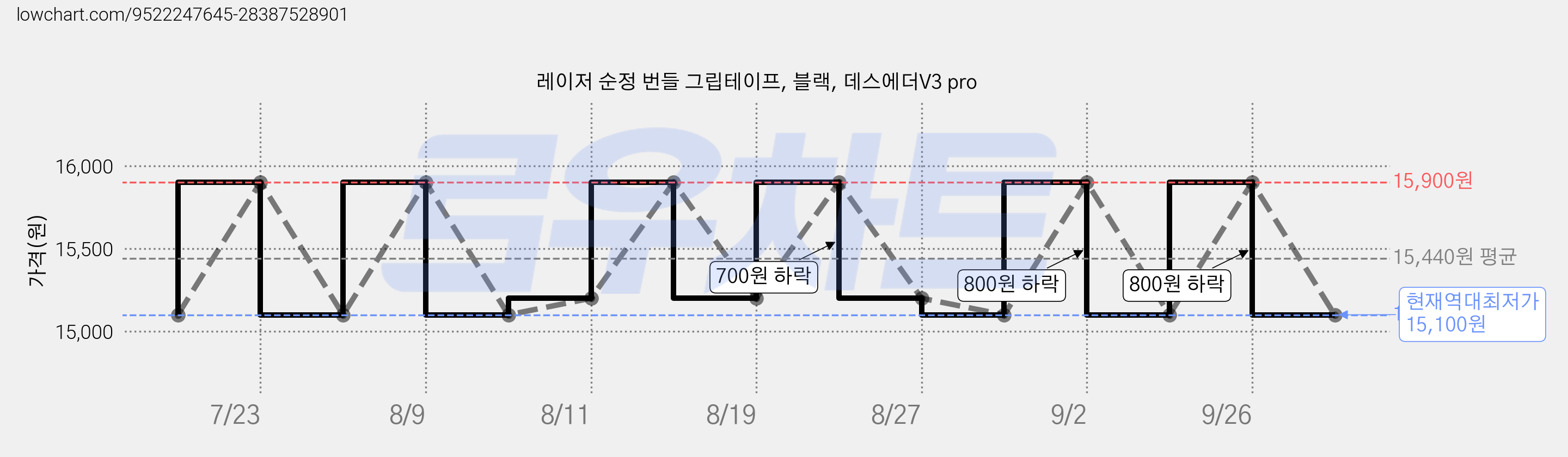 레이저 순정 번들 그립테이프, 블랙, 데스에더V3 pro 가격 변동 차트, 현재가 15,100원, 역대최저가
