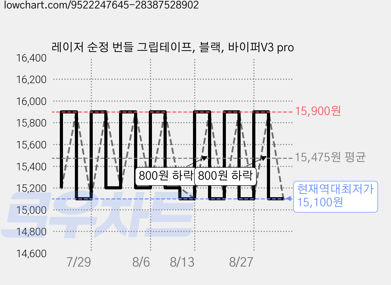레이저 순정 번들 그립테이프, 블랙, 바이퍼V3 pro 가격 변동 차트, 현재가 15,100원, 역대최저가