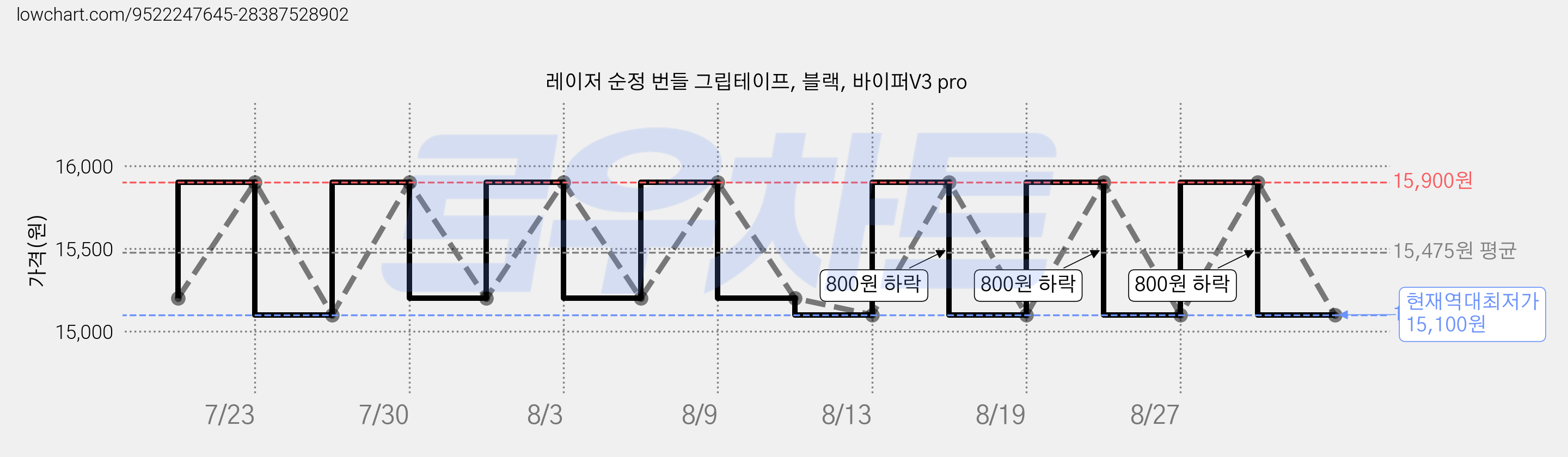 레이저 순정 번들 그립테이프, 블랙, 바이퍼V3 pro 가격 변동 차트, 현재가 15,100원, 역대최저가