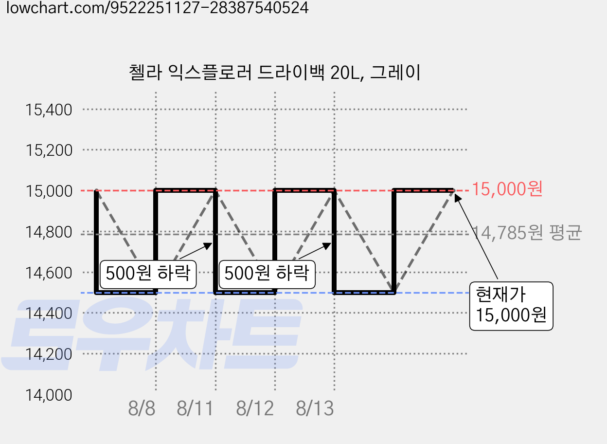 첼라 익스플로러 드라이백 20L, 그레이 가격 변동 차트, 현재가 15,000원, 관측 최저가 14,400원