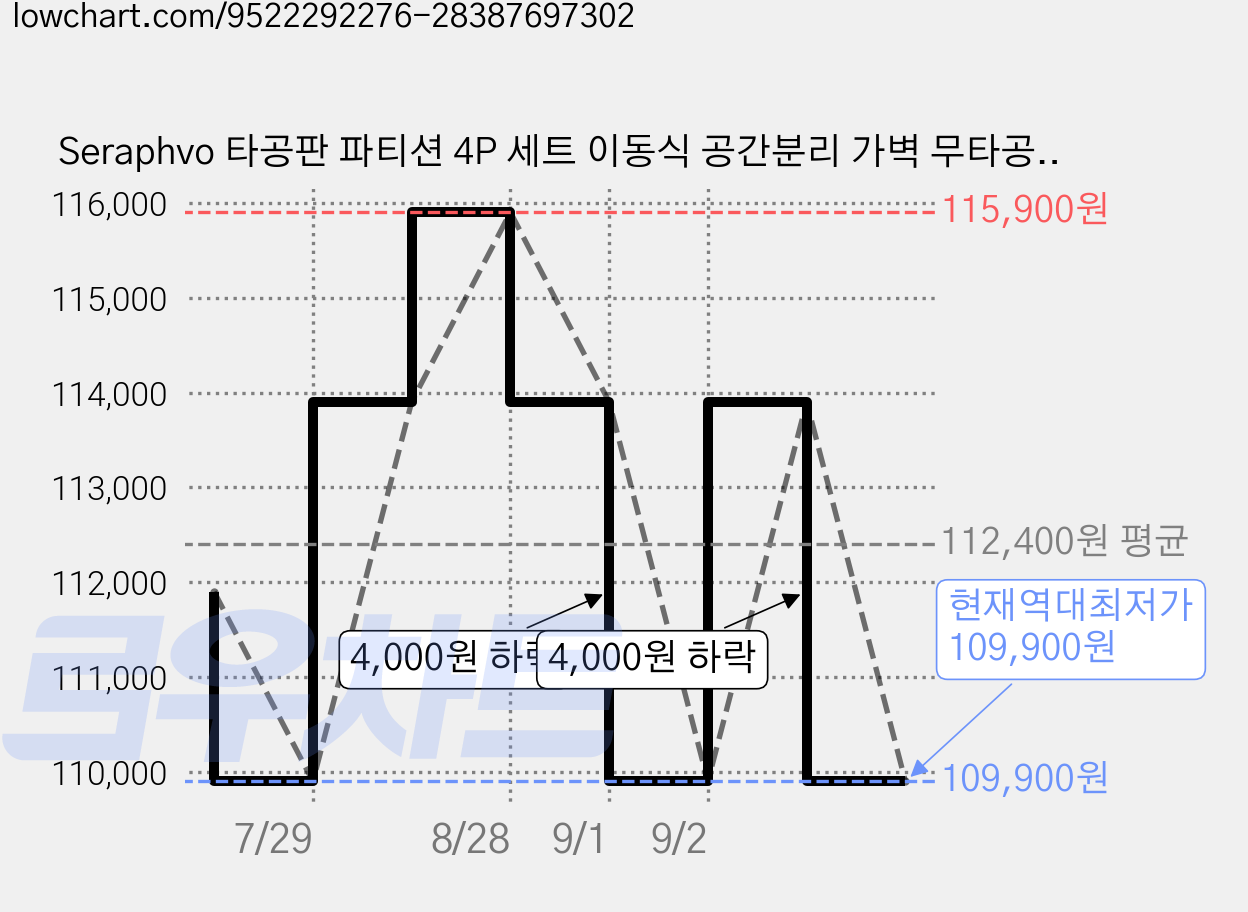 Seraphvo 타공판 파티션 4P 세트 이동식 공간분리 가벽 무타공 수납선반 4개 후크 30개 포함, 80 cm × 화이트 가격 변동 차트, 현재가 109,900원, 역대최저가