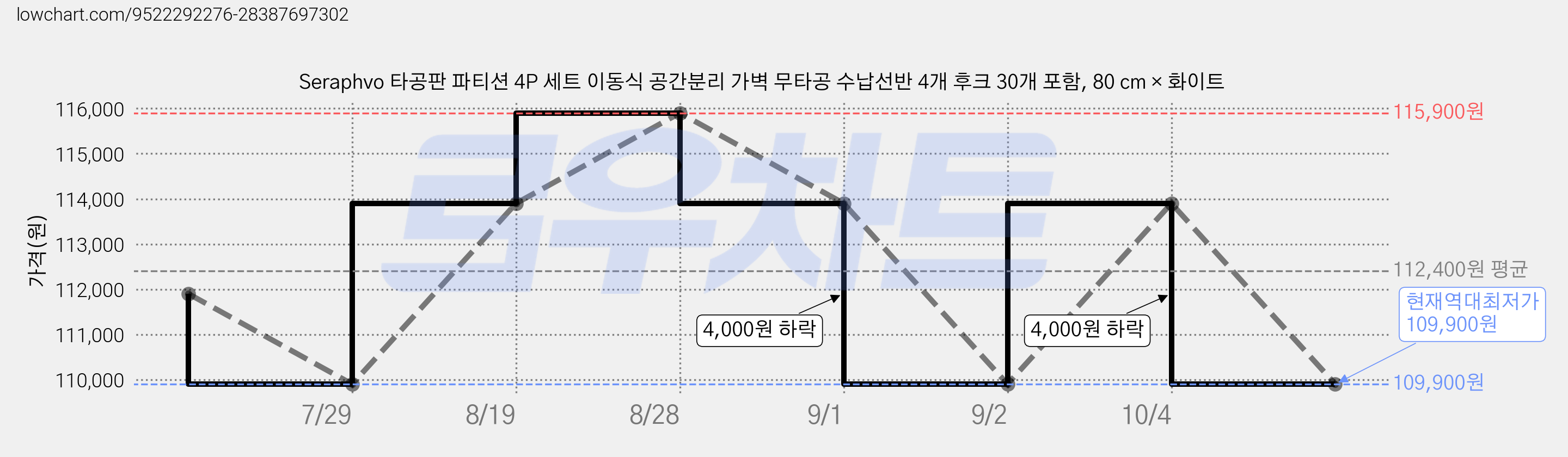 Seraphvo 타공판 파티션 4P 세트 이동식 공간분리 가벽 무타공 수납선반 4개 후크 30개 포함, 80 cm × 화이트 가격 변동 차트, 현재가 109,900원, 역대최저가