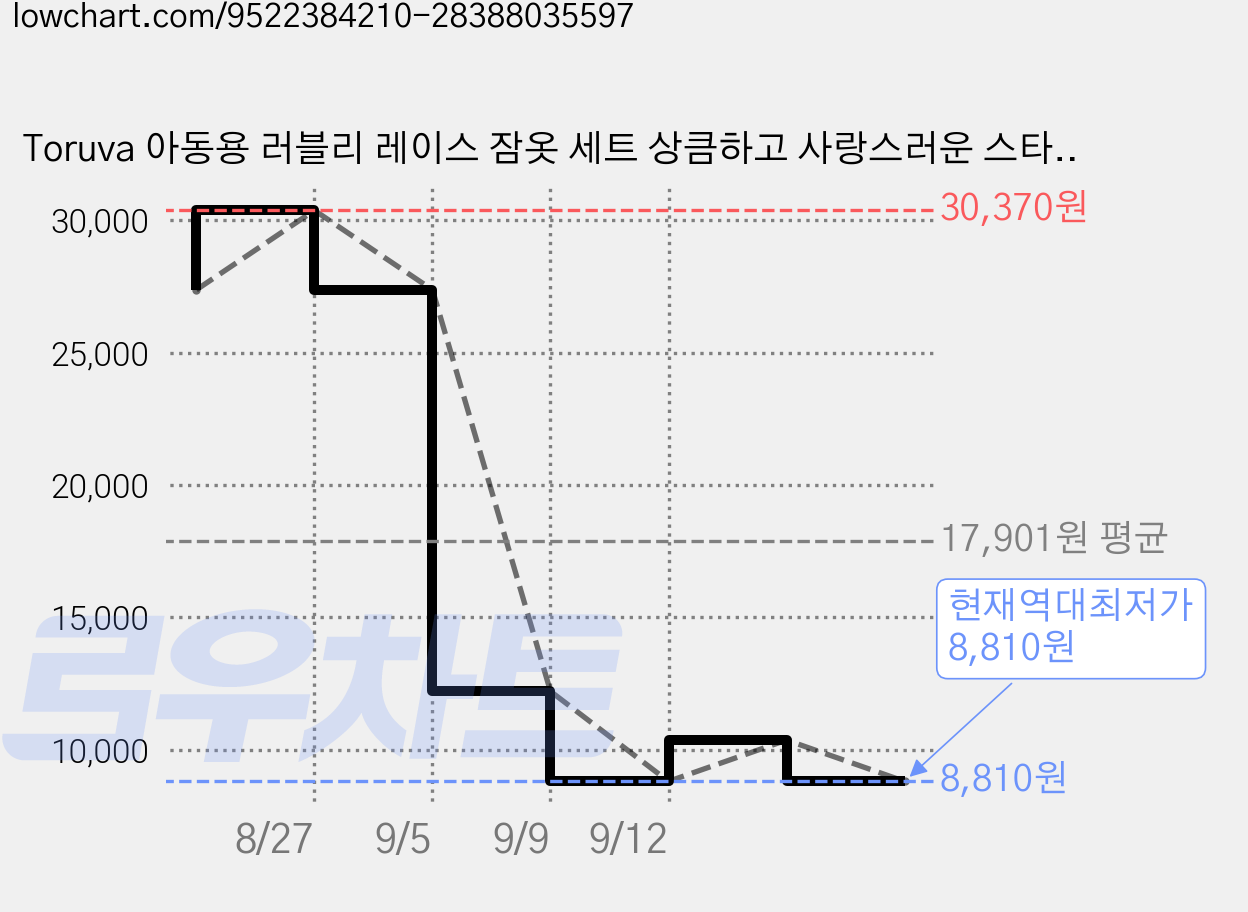Toruva 아동용 러블리 레이스 잠옷 세트 상큼하고 사랑스러운 스타일 14세 이상 가격 변동 차트, 현재가 8,810원, 역대최저가