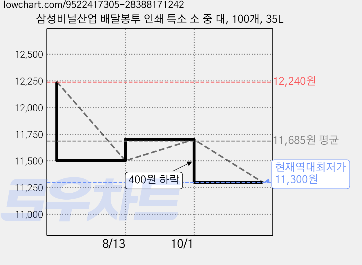 삼성비닐산업 배달봉투 인쇄 특소 소 중 대, 100개, 35L 가격 변동 차트, 현재가 11,300원, 역대최저가