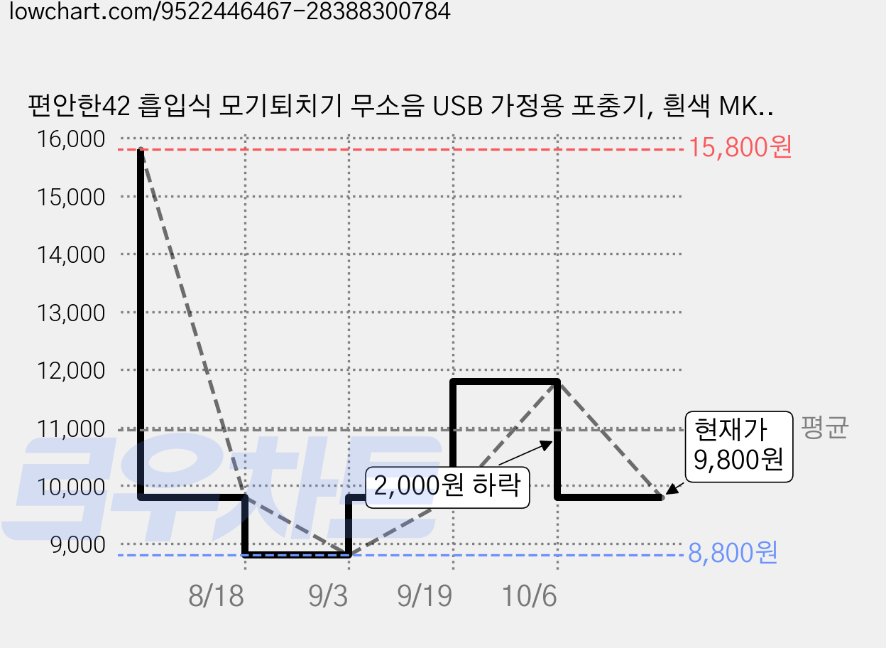 편안한42 흡입식 모기퇴치기 무소음 USB 가정용 포충기, 흰색 MK08 가격 변동 차트, 현재가 9,800원, 관측 최저가 8,800원