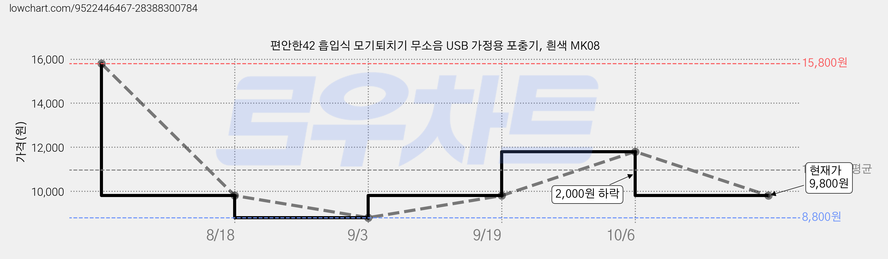 편안한42 흡입식 모기퇴치기 무소음 USB 가정용 포충기, 흰색 MK08 가격 변동 차트, 현재가 9,800원, 관측 최저가 8,800원