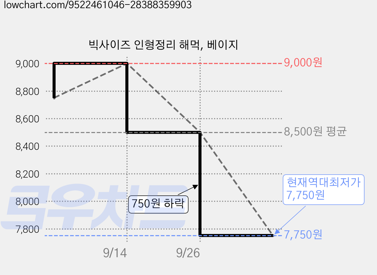 빅사이즈 인형정리 해먹, 베이지 가격 변동 차트, 현재가 7,750원, 역대최저가