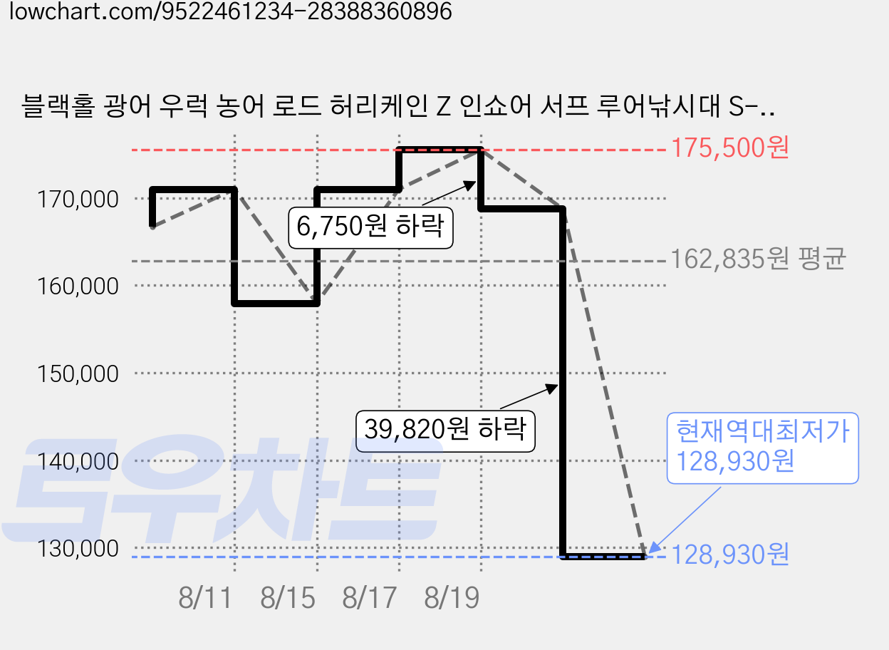 블랙홀 광어 우럭 농어 로드 허리케인 Z 인쇼어 서프 루어낚시대 S-862ML, 혼합색상 가격 변동 차트, 현재가 128,930원, 역대최저가