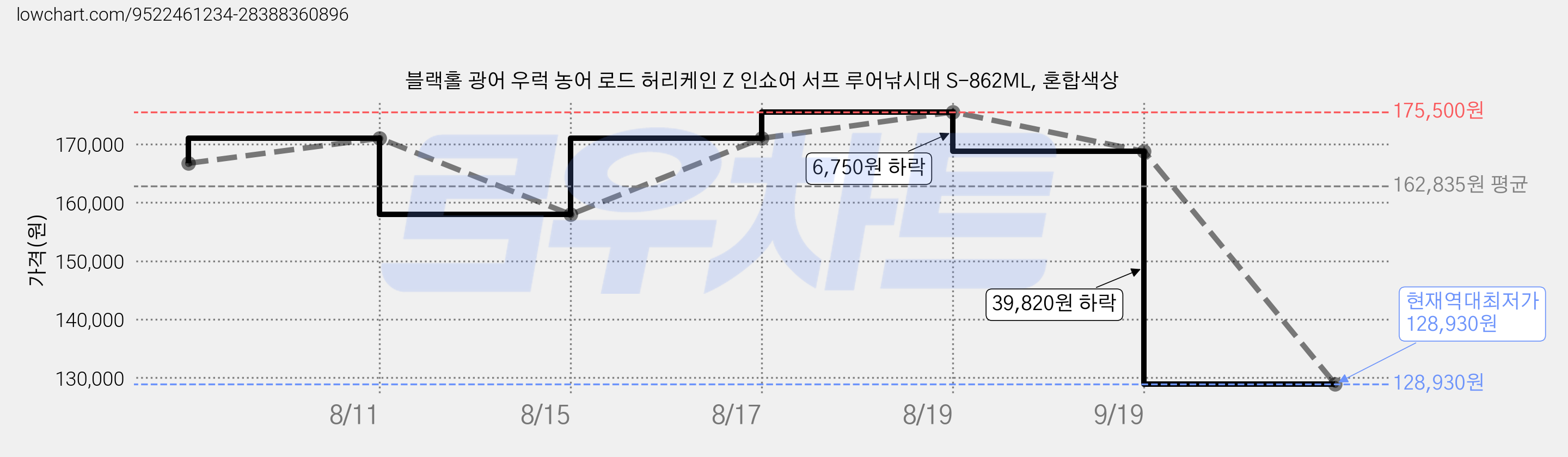 블랙홀 광어 우럭 농어 로드 허리케인 Z 인쇼어 서프 루어낚시대 S-862ML, 혼합색상 가격 변동 차트, 현재가 128,930원, 역대최저가