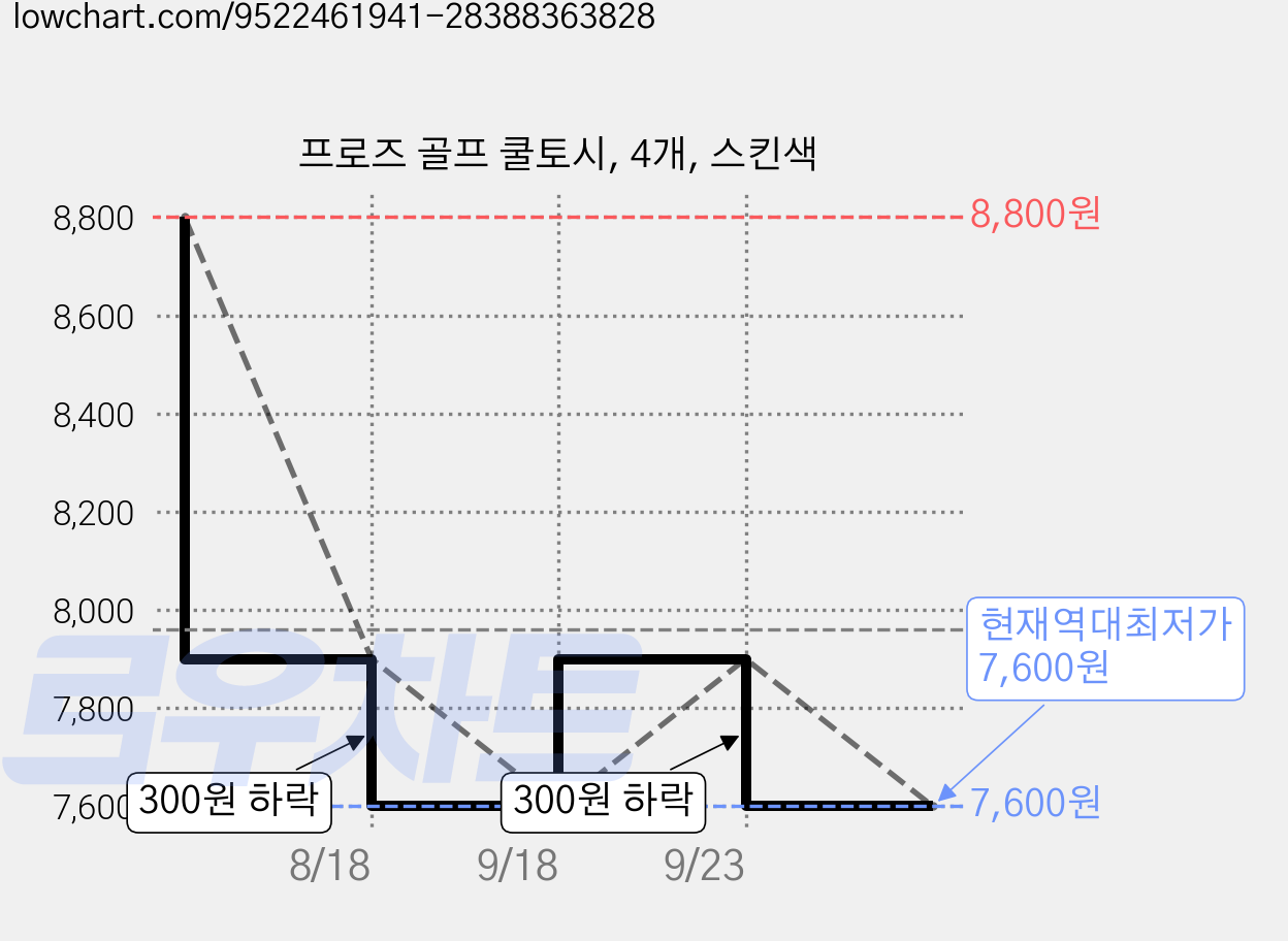 프로즈 골프 쿨토시, 4개, 스킨색 가격 변동 차트, 현재가 7,600원, 역대최저가