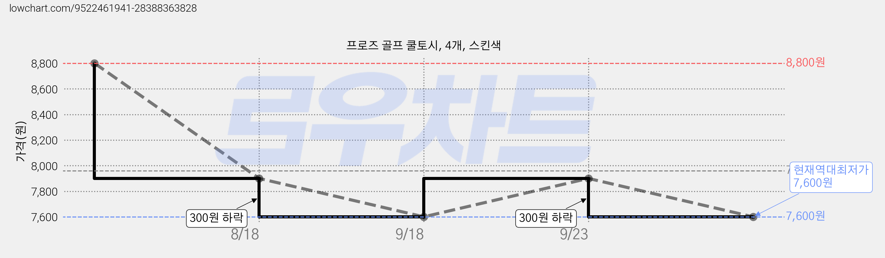 프로즈 골프 쿨토시, 4개, 스킨색 가격 변동 차트, 현재가 7,600원, 역대최저가