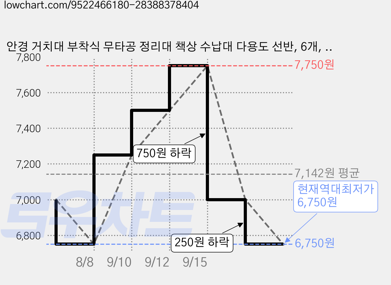 안경 거치대 부착식 무타공 정리대 책상 수납대 다용도 선반, 6개, 투명 가격 변동 차트, 현재가 6,750원, 역대최저가