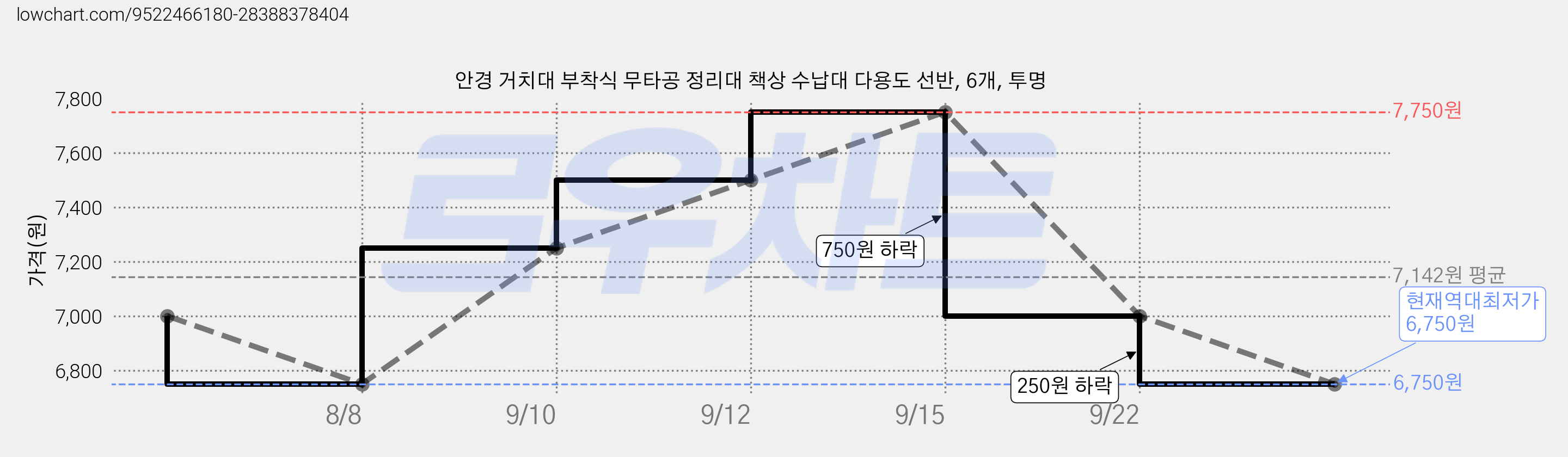 안경 거치대 부착식 무타공 정리대 책상 수납대 다용도 선반, 6개, 투명 가격 변동 차트, 현재가 6,750원, 역대최저가