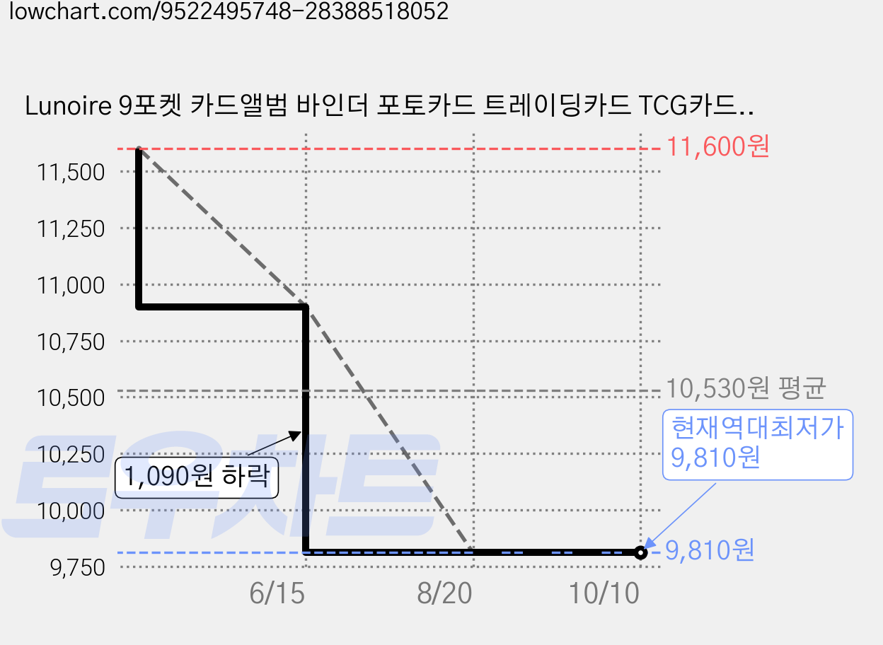 Lunoire 9포켓 카드앨범 바인더 포토카드 트레이딩카드 TCG카드 스포츠카드 360장 양면수납 보관함 케이스, 1매, 블루 가격 변동 차트, 현재가 9,810원, 역대최저가